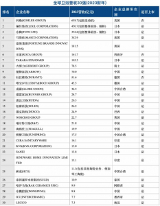 10家中国卫企登榜“全球卫浴营收30强”