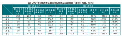 2024年前三季度法拍市场累计挂拍57.5万，成交12.5万套