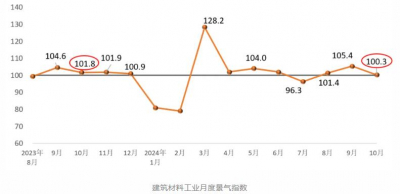 2024年10月建筑卫生陶瓷、非金属矿等行业生产指数环比回升