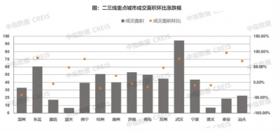 2024年10月22城楼市成交面积同比下降4.13%，环比上升23.80%